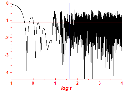 Survival probability log